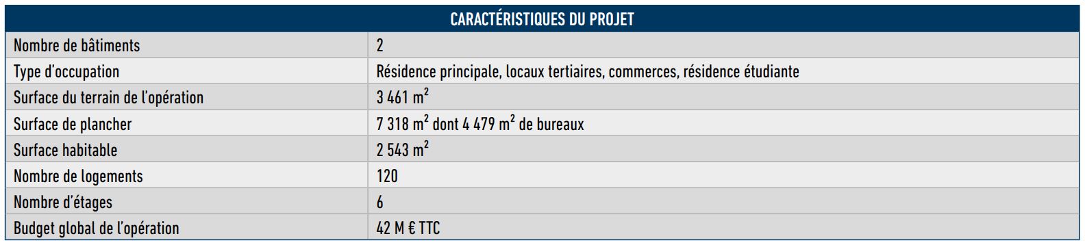 Caractéristiques du projet